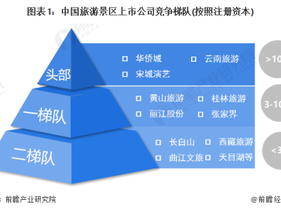 深圳中国旅游景区上市企业竞争梯队中国景区区域竞争格局分析