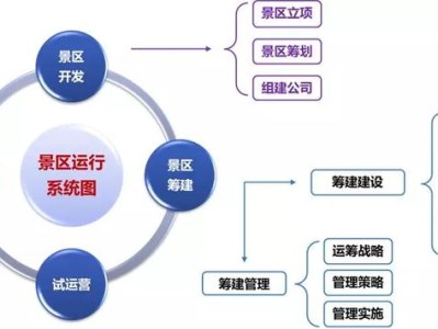 深圳打榜：文旅项目开发筹建、运营管理的认知水准